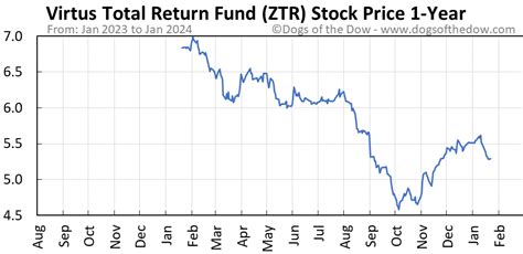 ztr stock forecast